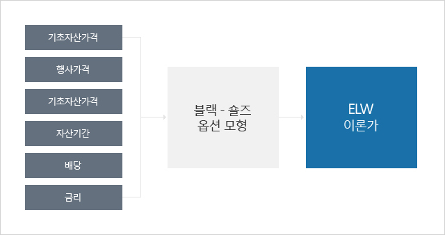 기초자산가격, 행사가격, 기초자산변동선, 자산기간, 배당, 금리에 따른 [블랙 – 숄즈 옵션 모형]에 의해 [ELW 이론가]가 형성됩니다. 